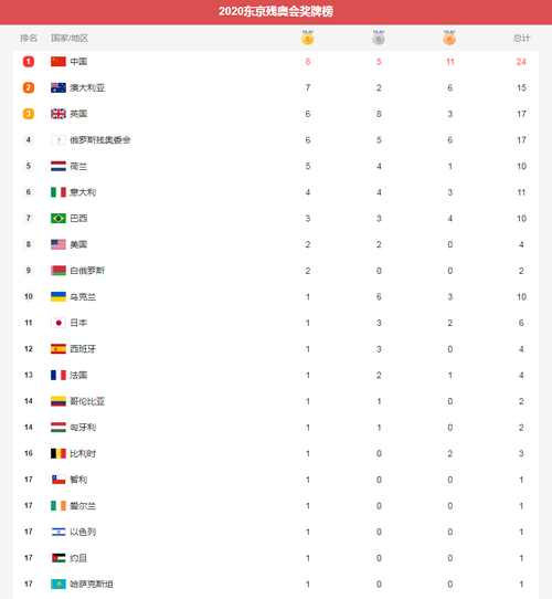 2021东京残奥会奖牌榜排名最终版 中国获奖金牌数名单